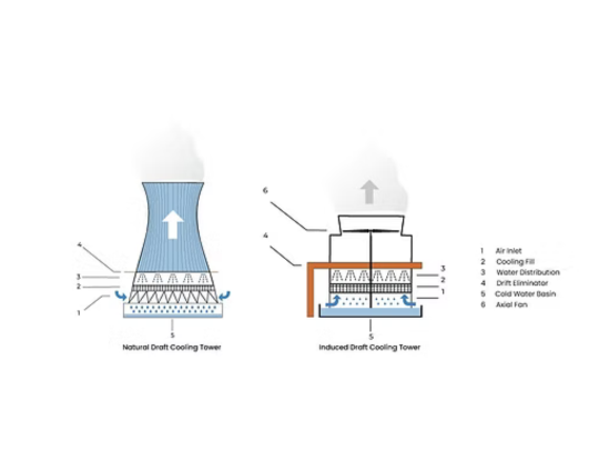 Wet Cooling Towers