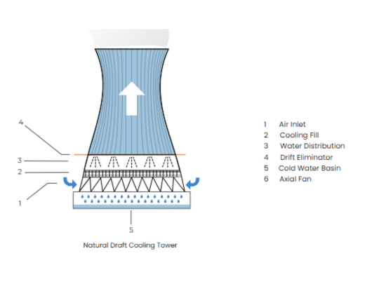 Natural Draft Cooling Tower