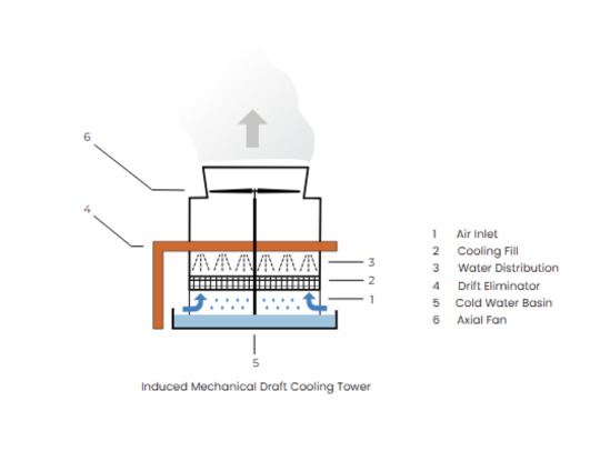 Induced Draft Cooling Tower